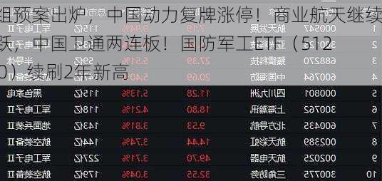 重组预案出炉，中国动力复牌涨停！商业航天继续活跃，中国卫通两连板！国防军工ETF（512810）续刷2年新高