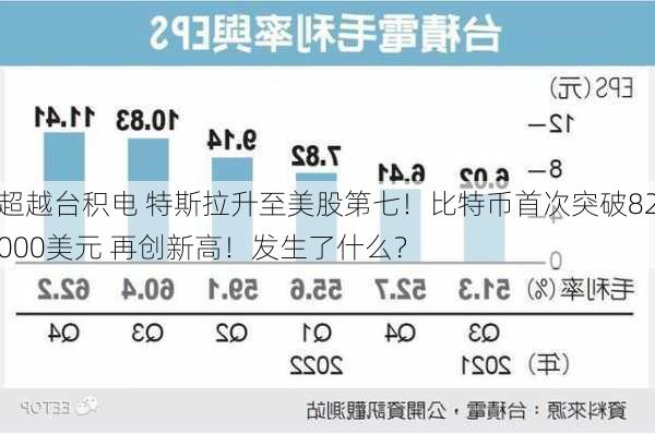 超越台积电 特斯拉升至美股第七！比特币首次突破82000美元 再创新高！发生了什么？