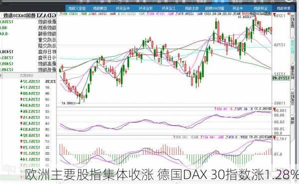 欧洲主要股指集体收涨 德国DAX 30指数涨1.28%