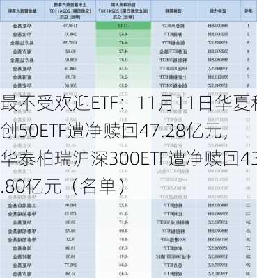 最不受欢迎ETF：11月11日华夏科创50ETF遭净赎回47.28亿元，华泰柏瑞沪深300ETF遭净赎回43.80亿元（名单）