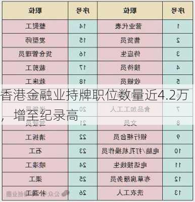 香港金融业持牌职位数量近4.2万，增至纪录高