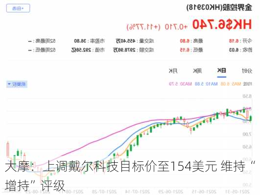 大摩：上调戴尔科技目标价至154美元 维持“增持”评级