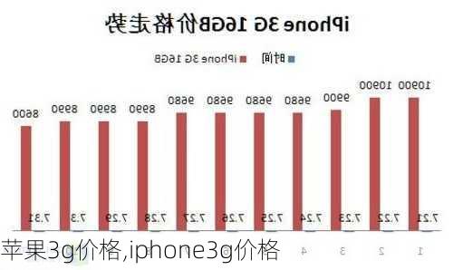 苹果3g价格,iphone3g价格