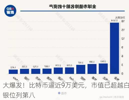 大爆发！比特币逼近9万美元，市值已超越白银位列第八