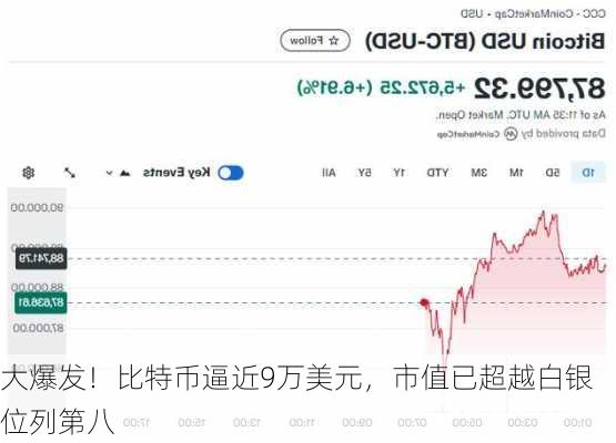 大爆发！比特币逼近9万美元，市值已超越白银位列第八