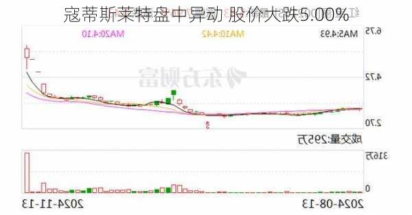 寇蒂斯莱特盘中异动 股价大跌5.00%