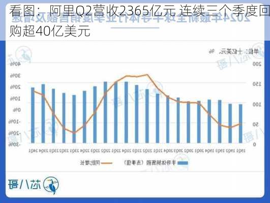 看图：阿里Q2营收2365亿元 连续三个季度回购超40亿美元