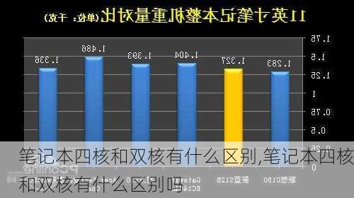 笔记本四核和双核有什么区别,笔记本四核和双核有什么区别吗