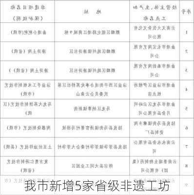 我市新增5家省级非遗工坊