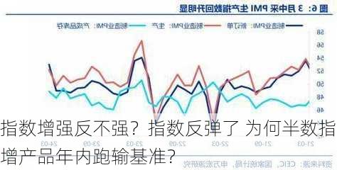 指数增强反不强？指数反弹了 为何半数指增产品年内跑输基准？