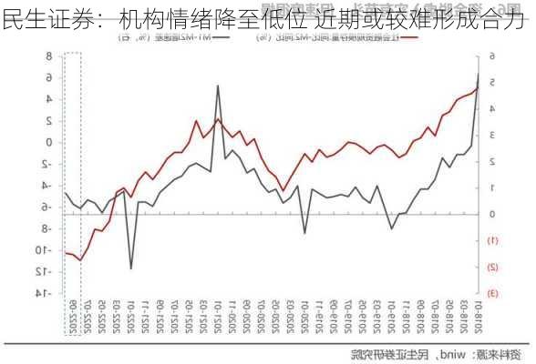 民生证券：机构情绪降至低位 近期或较难形成合力