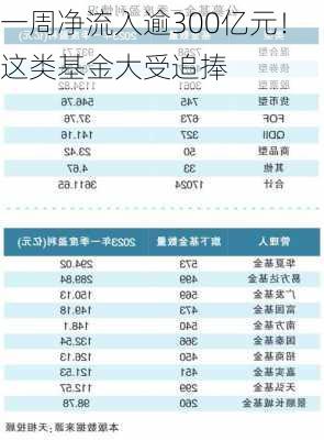 一周净流入逾300亿元！这类基金大受追捧