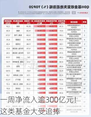 一周净流入逾300亿元！这类基金大受追捧