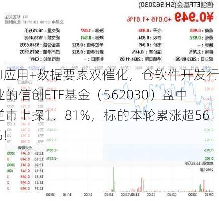 AI应用+数据要素双催化，仓软件开发行业的信创ETF基金（562030）盘中逆市上探1．81%，标的本轮累涨超56%！