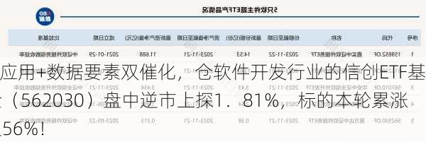 AI应用+数据要素双催化，仓软件开发行业的信创ETF基金（562030）盘中逆市上探1．81%，标的本轮累涨超56%！