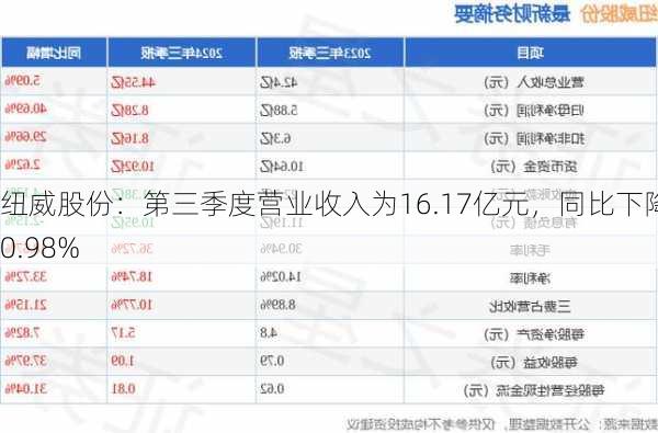 纽威股份：第三季度营业收入为16.17亿元，同比下降10.98%