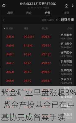 紫金矿业早盘涨超3% 紫金产投基金已在中基协完成备案手续