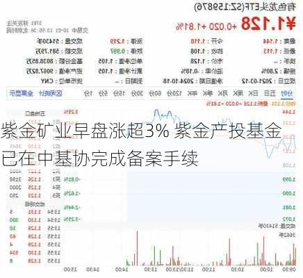 紫金矿业早盘涨超3% 紫金产投基金已在中基协完成备案手续