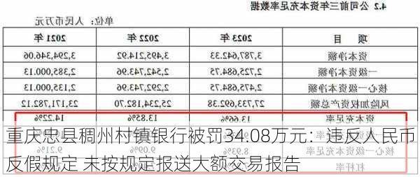 重庆忠县稠州村镇银行被罚34.08万元：违反人民币反假规定 未按规定报送大额交易报告