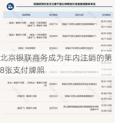 北京银联商务成为年内注销的第8张支付牌照