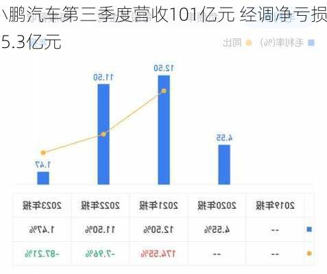 小鹏汽车第三季度营收101亿元 经调净亏损15.3亿元