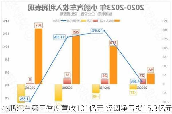 小鹏汽车第三季度营收101亿元 经调净亏损15.3亿元