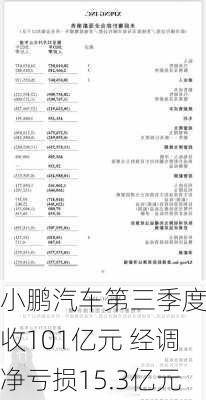 小鹏汽车第三季度营收101亿元 经调净亏损15.3亿元