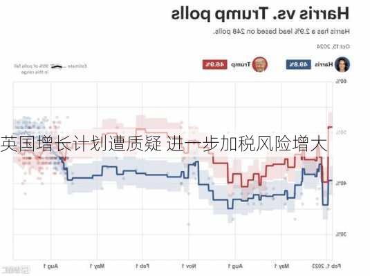 英国增长计划遭质疑 进一步加税风险增大