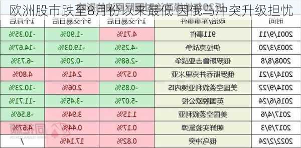 欧洲股市跌至8月份以来最低 因俄乌冲突升级担忧