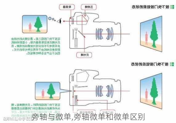 旁轴与微单,旁轴微单和微单区别