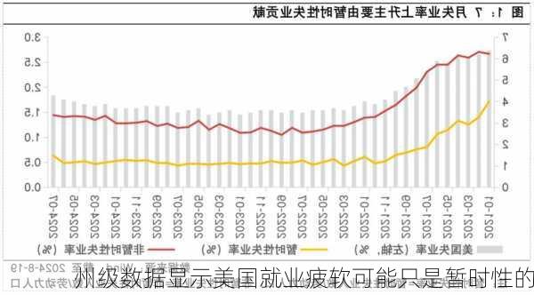 州级数据显示美国就业疲软可能只是暂时性的