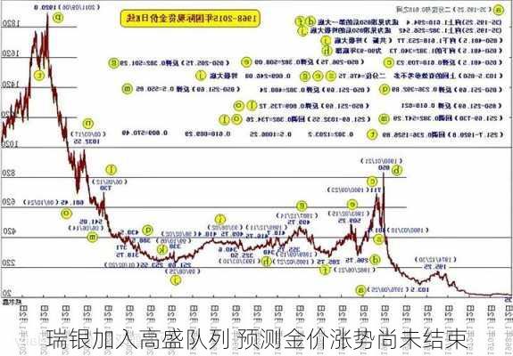 瑞银加入高盛队列 预测金价涨势尚未结束