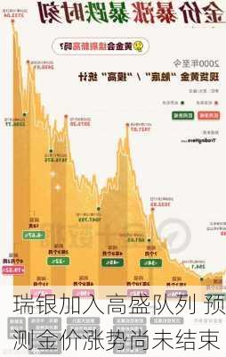 瑞银加入高盛队列 预测金价涨势尚未结束