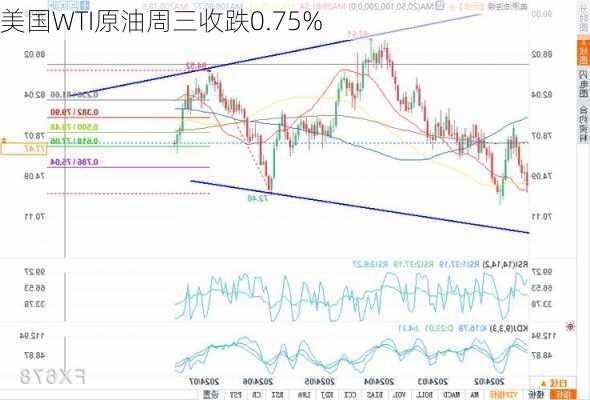 美国WTI原油周三收跌0.75%