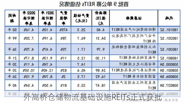 外高桥仓储物流基础设施REITs正式获批