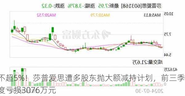 不超5%！莎普爱思遭多股东抛大额减持计划，前三季度亏损3076万元