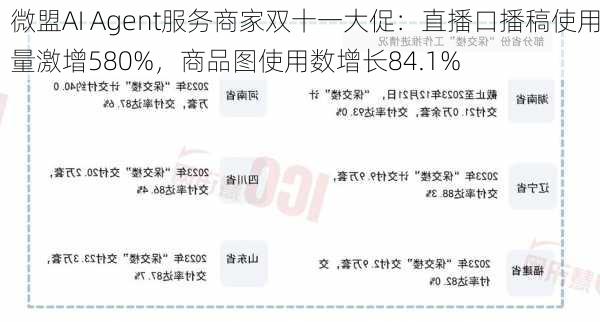 微盟AI Agent服务商家双十一大促：直播口播稿使用量激增580%，商品图使用数增长84.1%