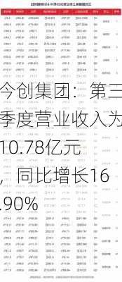 今创集团：第三季度营业收入为10.78亿元，同比增长16.90%