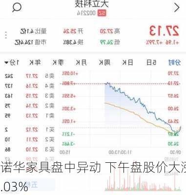 诺华家具盘中异动 下午盘股价大涨5.03%