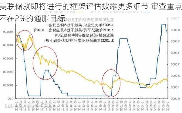 美联储就即将进行的框架评估披露更多细节 审查重点不在2%的通胀目标