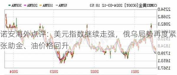 诺安海外点评：美元指数继续走强，俄乌局势再度紧张助金、油价格回升