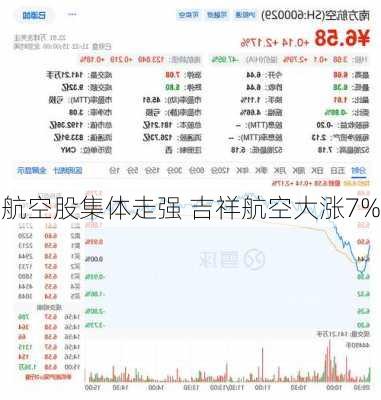 航空股集体走强 吉祥航空大涨7%