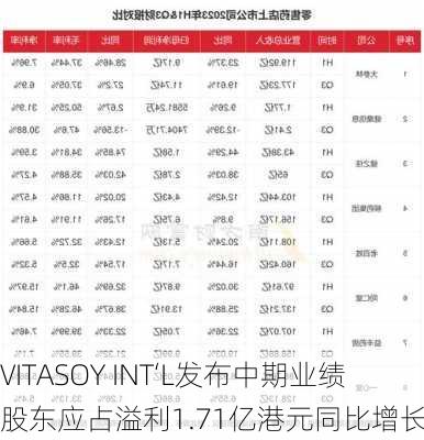 VITASOY INT‘L发布中期业绩 股东应占溢利1.71亿港元同比增长5%