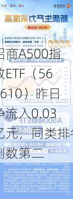 招商A500指数ETF（560610）昨日净流入0.03亿元，同类排名倒数第二