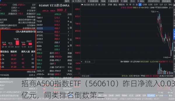 招商A500指数ETF（560610）昨日净流入0.03亿元，同类排名倒数第二