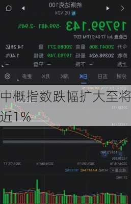 中概指数跌幅扩大至将近1%