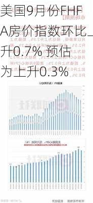 美国9月份FHFA房价指数环比上升0.7% 预估为上升0.3%