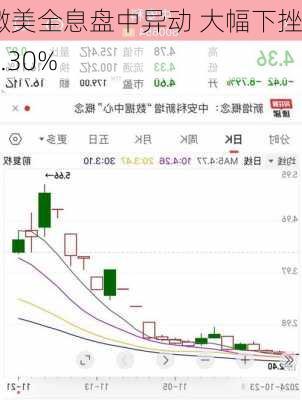 微美全息盘中异动 大幅下挫5.30%