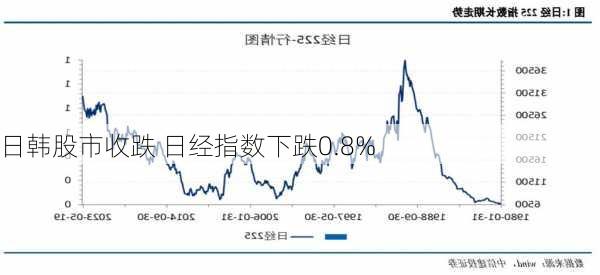 日韩股市收跌 日经指数下跌0.8%