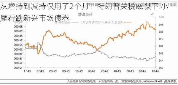 从增持到减持仅用了2个月！特朗普关税威慑下 小摩看跌新兴市场债券